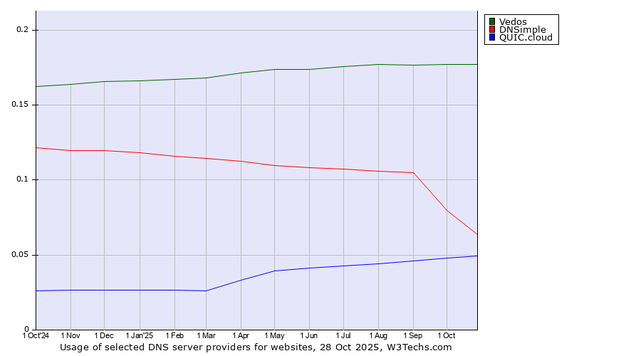Historical trends in the usage of Vedos vs. DNSimple vs. QUIC.cloud
