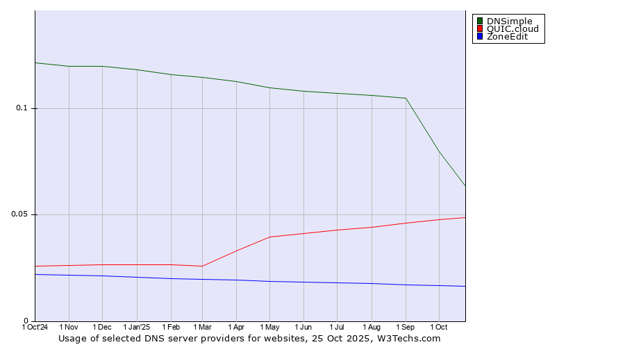 Historical trends in the usage of DNSimple vs. QUIC.cloud vs. ZoneEdit