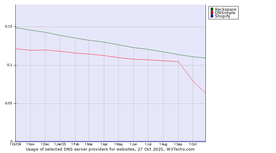Historical trends in the usage of Rackspace vs. DNSimple vs. Shopify