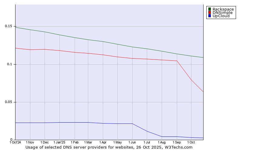 Historical trends in the usage of Rackspace vs. DNSimple vs. UpCloud