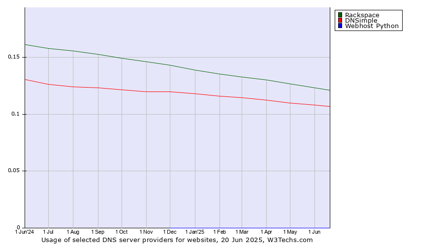 Historical trends in the usage of Rackspace vs. DNSimple vs. Webhost Python
