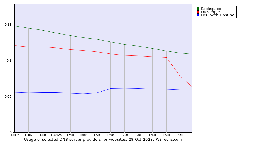 Historical trends in the usage of Rackspace vs. DNSimple vs. H88 Web Hosting