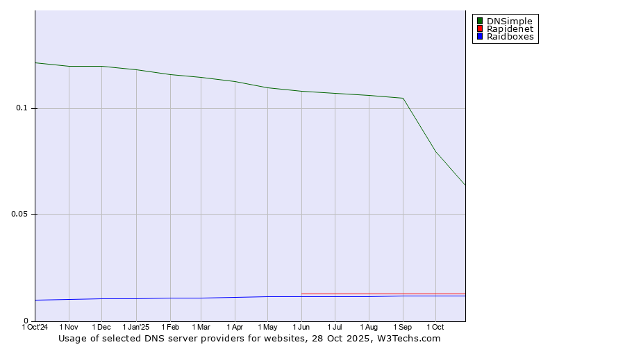 Historical trends in the usage of DNSimple vs. Rapidenet vs. Raidboxes