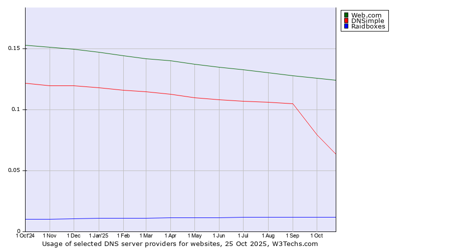 Historical trends in the usage of Web.com vs. DNSimple vs. Raidboxes