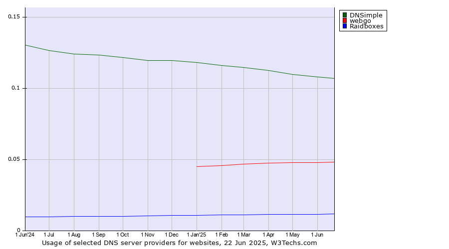 Historical trends in the usage of DNSimple vs. webgo vs. Raidboxes