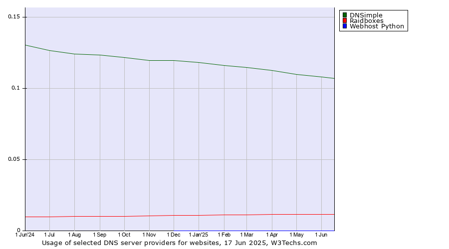Historical trends in the usage of DNSimple vs. Raidboxes vs. Webhost Python