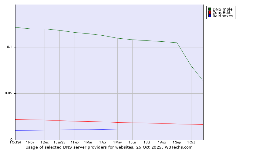 Historical trends in the usage of DNSimple vs. ZoneEdit vs. Raidboxes
