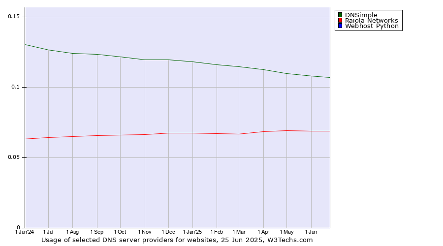 Historical trends in the usage of DNSimple vs. Raiola Networks vs. Webhost Python
