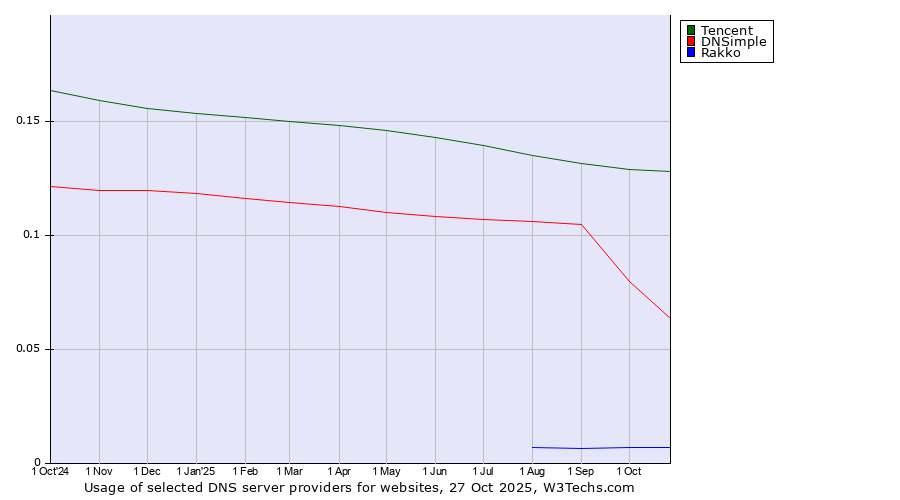 Historical trends in the usage of Tencent vs. DNSimple vs. Rakko