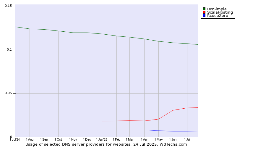 Historical trends in the usage of DNSimple vs. ScalaHosting vs. RcodeZero