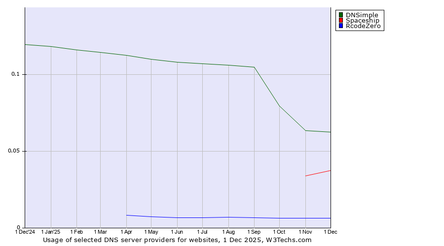 Historical trends in the usage of DNSimple vs. Spaceship vs. RcodeZero