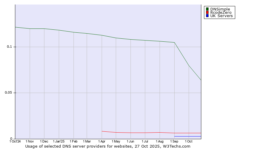 Historical trends in the usage of DNSimple vs. RcodeZero vs. UK Servers