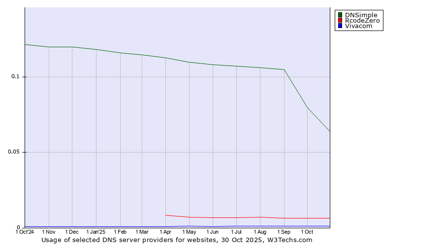Historical trends in the usage of DNSimple vs. RcodeZero vs. Vivacom