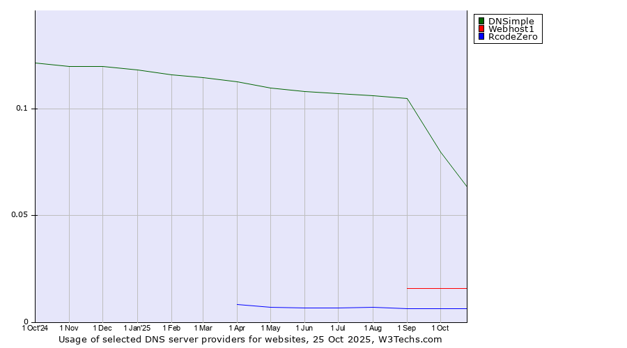 Historical trends in the usage of DNSimple vs. Webhost1 vs. RcodeZero