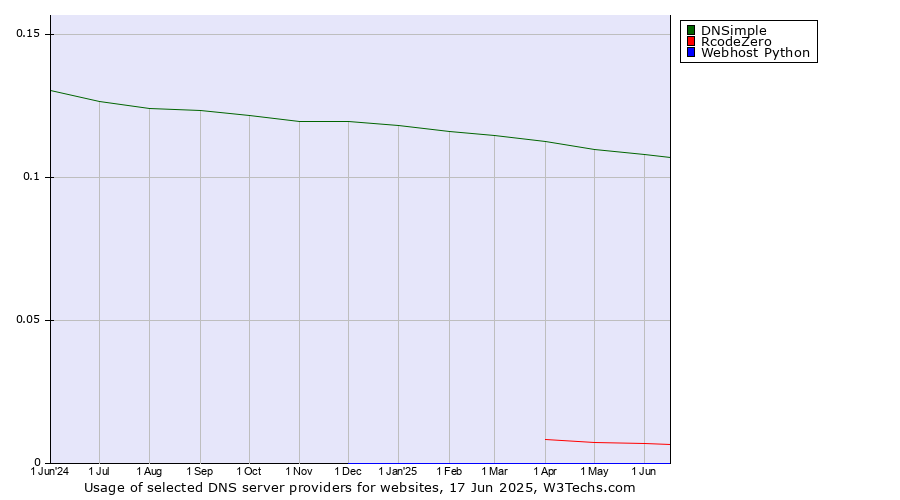 Historical trends in the usage of DNSimple vs. RcodeZero vs. Webhost Python