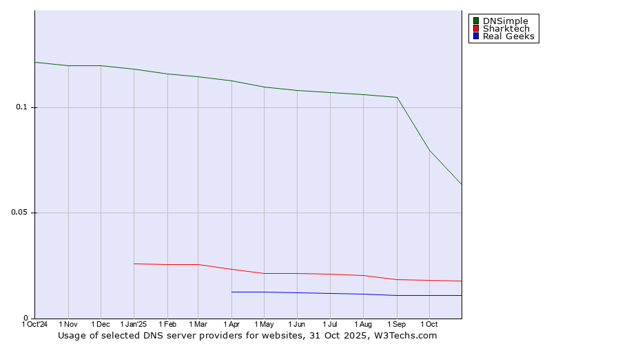 Historical trends in the usage of DNSimple vs. Sharktech vs. Real Geeks