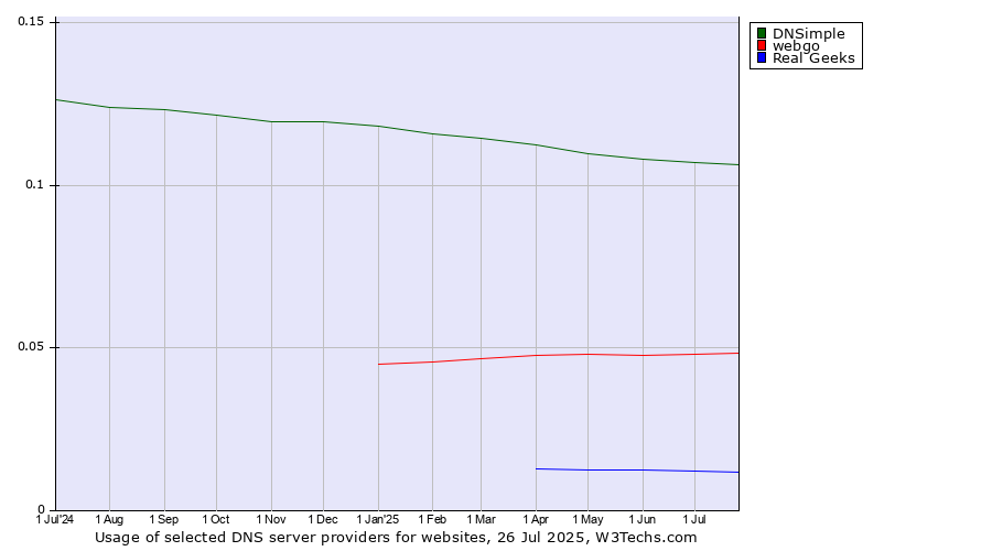 Historical trends in the usage of DNSimple vs. webgo vs. Real Geeks