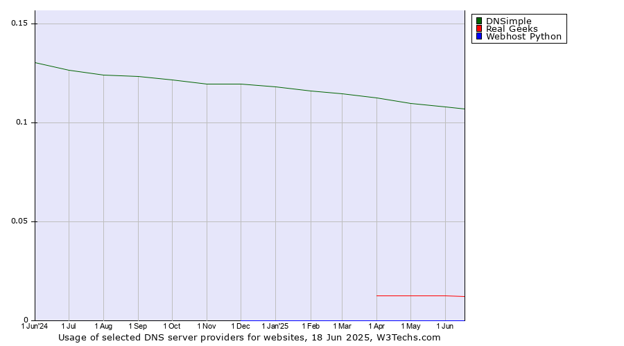 Historical trends in the usage of DNSimple vs. Real Geeks vs. Webhost Python