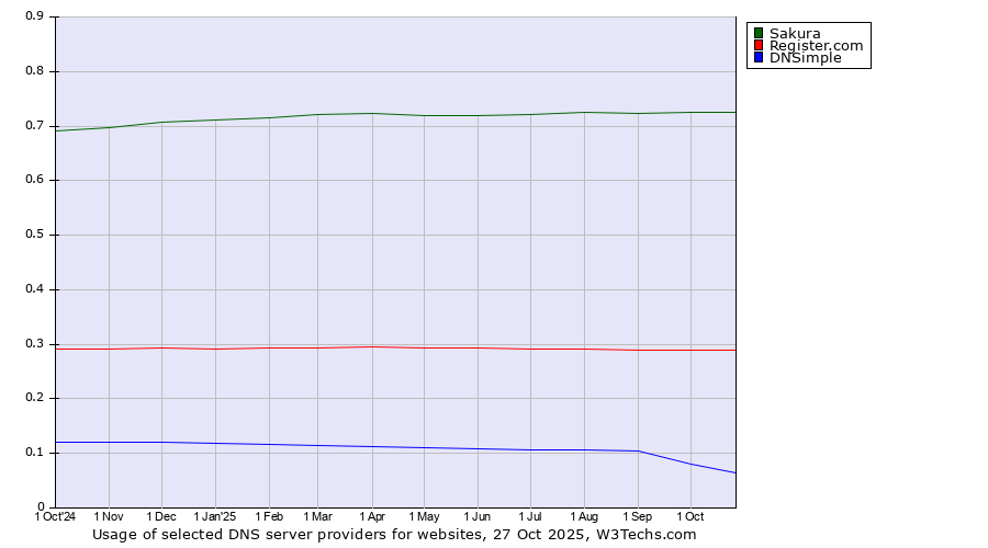 Historical trends in the usage of Sakura vs. Register.com vs. DNSimple