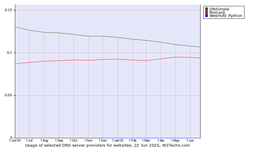 Historical trends in the usage of DNSimple vs. Romarg vs. Webhost Python