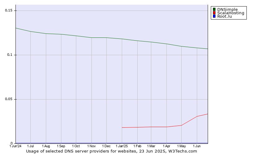 Historical trends in the usage of DNSimple vs. ScalaHosting vs. Root.lu