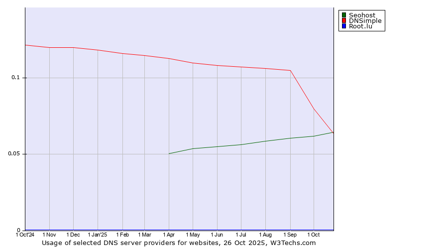 Historical trends in the usage of Seohost vs. DNSimple vs. Root.lu