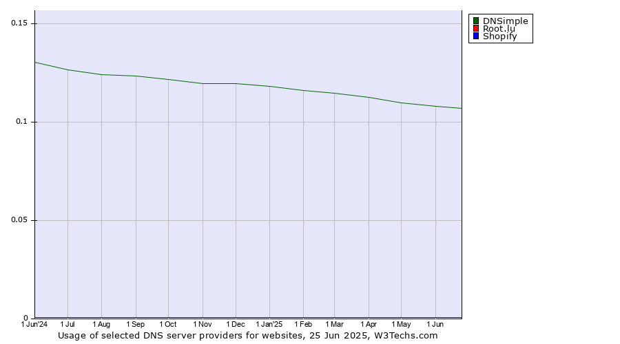 Historical trends in the usage of DNSimple vs. Root.lu vs. Shopify