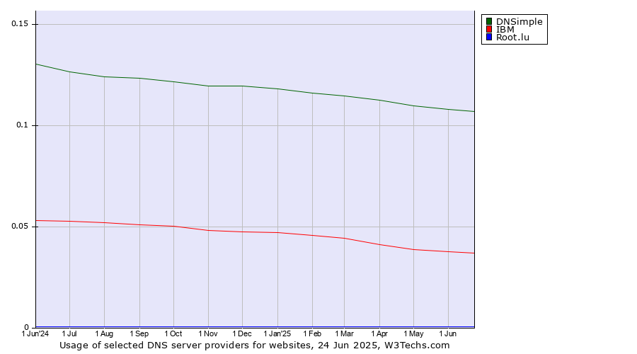 Historical trends in the usage of DNSimple vs. IBM vs. Root.lu