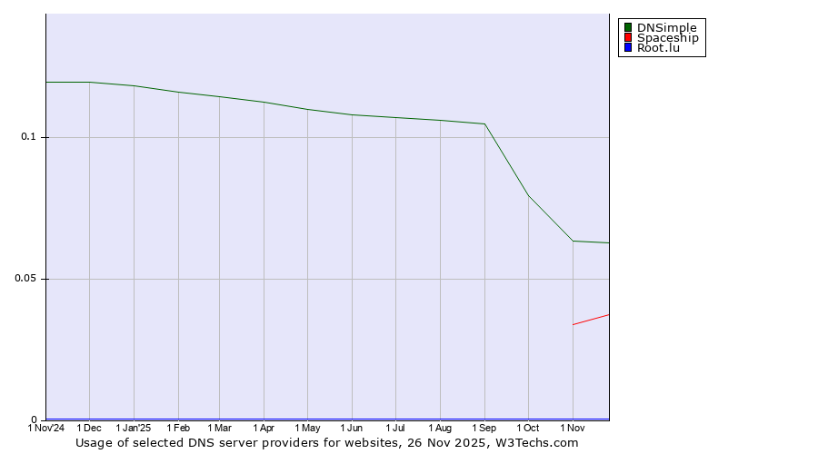 Historical trends in the usage of DNSimple vs. Spaceship vs. Root.lu