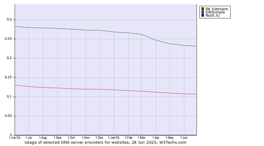 Historical trends in the usage of PA Vietnam vs. DNSimple vs. Root.lu