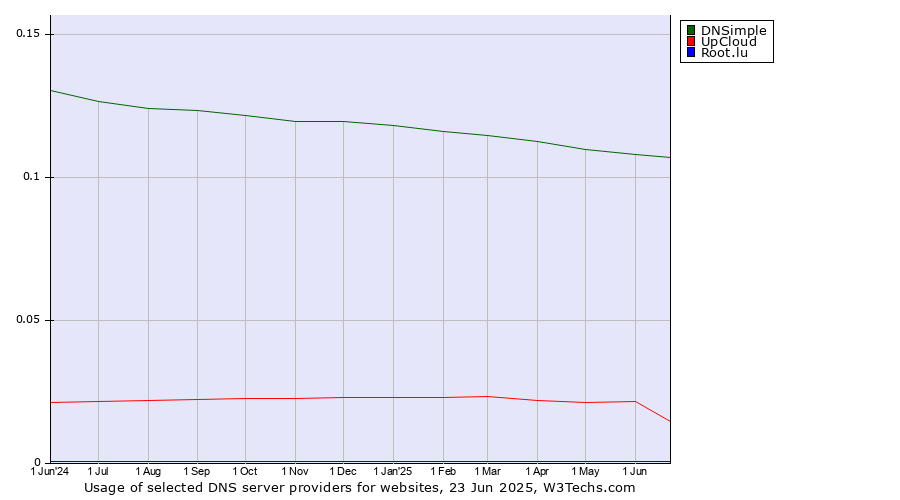 Historical trends in the usage of DNSimple vs. UpCloud vs. Root.lu