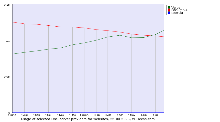 Historical trends in the usage of Vercel vs. DNSimple vs. Root.lu