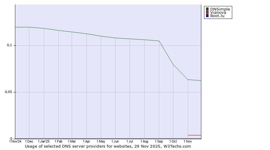 Historical trends in the usage of DNSimple vs. Vianova vs. Root.lu