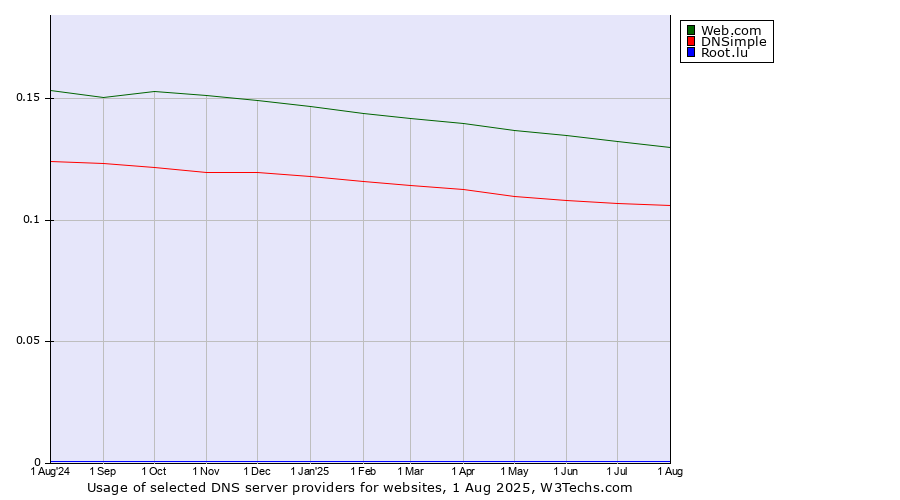 Historical trends in the usage of Web.com vs. DNSimple vs. Root.lu