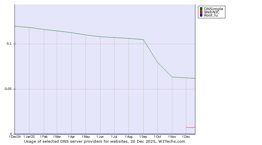 Historical trends in the usage of DNSimple vs. WebNIC vs. Root.lu