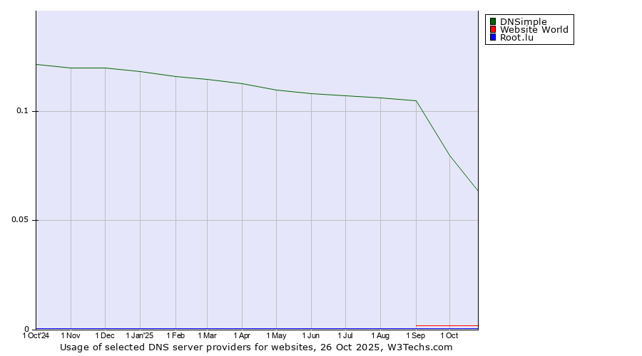 Historical trends in the usage of DNSimple vs. Website World vs. Root.lu