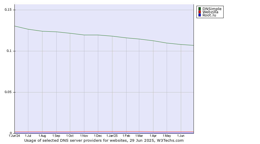 Historical trends in the usage of DNSimple vs. Webzilla vs. Root.lu