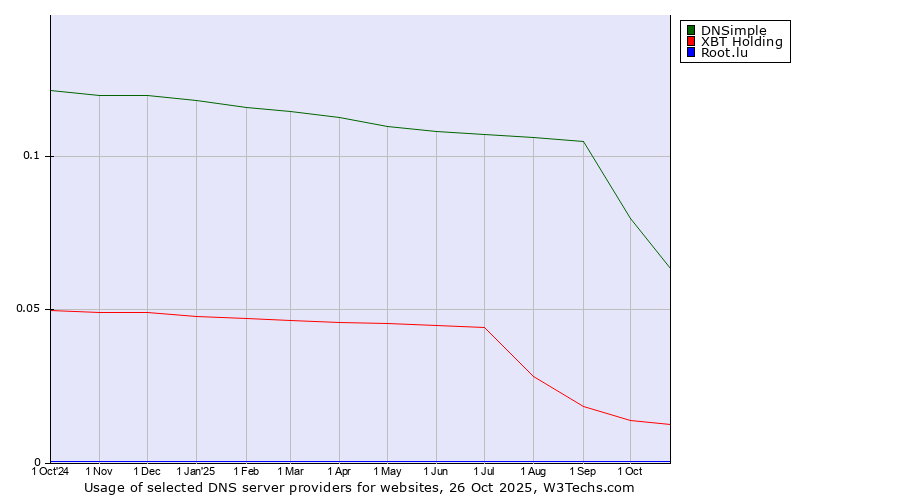 Historical trends in the usage of DNSimple vs. XBT Holding vs. Root.lu