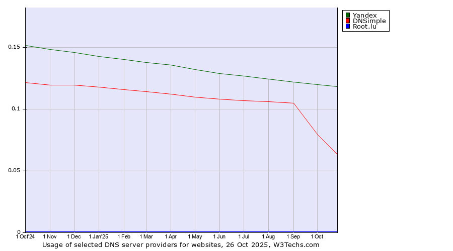 Historical trends in the usage of Yandex vs. DNSimple vs. Root.lu