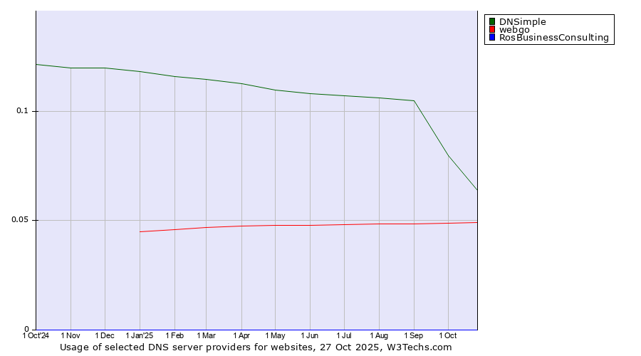 Historical trends in the usage of DNSimple vs. webgo vs. RosBusinessConsulting