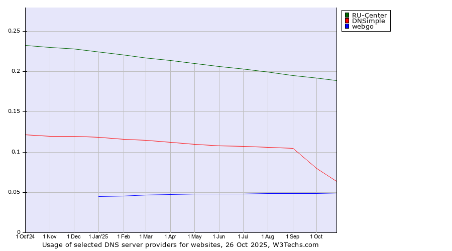Historical trends in the usage of RU-Center vs. DNSimple vs. webgo