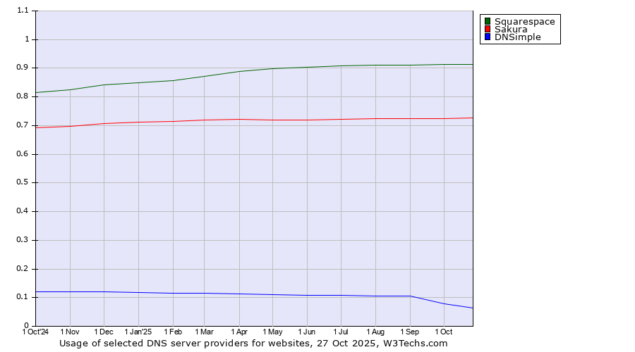 Historical trends in the usage of Squarespace vs. Sakura vs. DNSimple