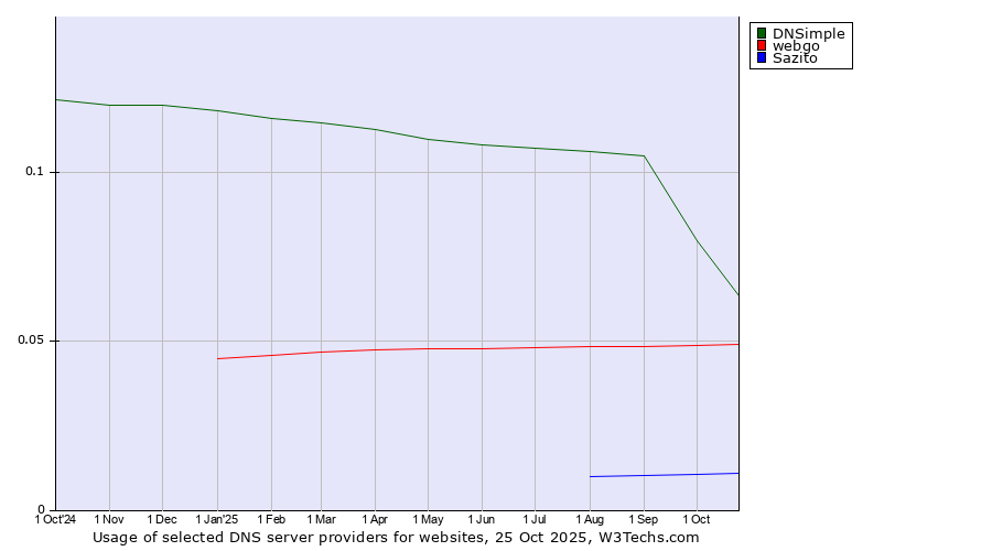 Historical trends in the usage of DNSimple vs. webgo vs. Sazito
