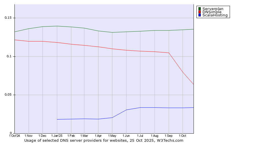 Historical trends in the usage of Serverplan vs. DNSimple vs. ScalaHosting