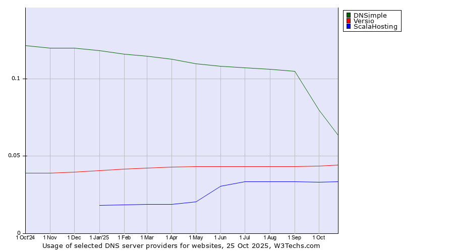 Historical trends in the usage of DNSimple vs. Versio vs. ScalaHosting