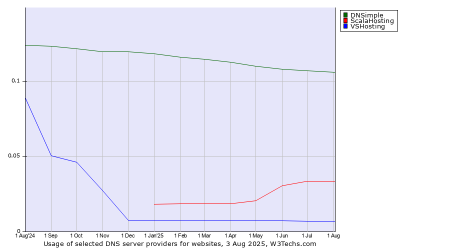 Historical trends in the usage of DNSimple vs. ScalaHosting vs. VSHosting
