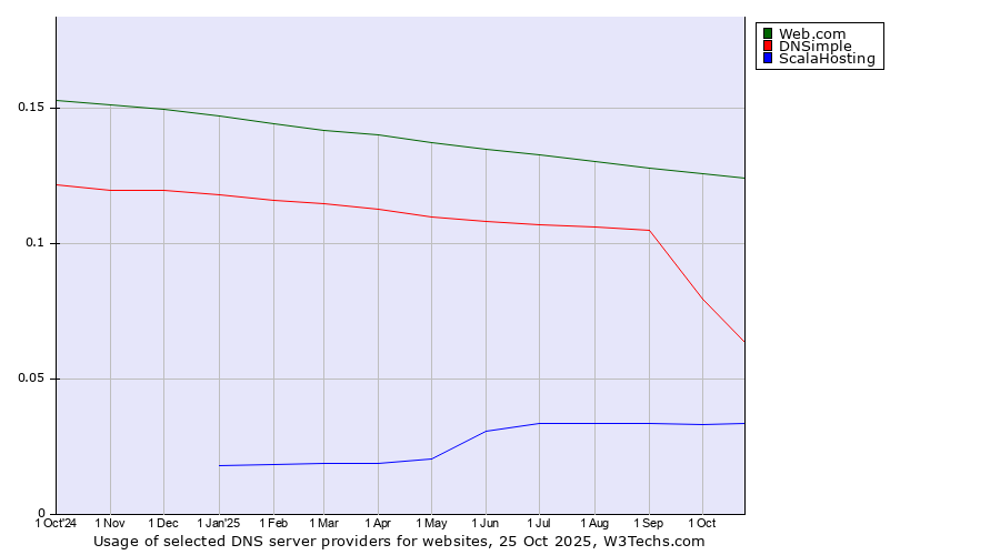 Historical trends in the usage of Web.com vs. DNSimple vs. ScalaHosting