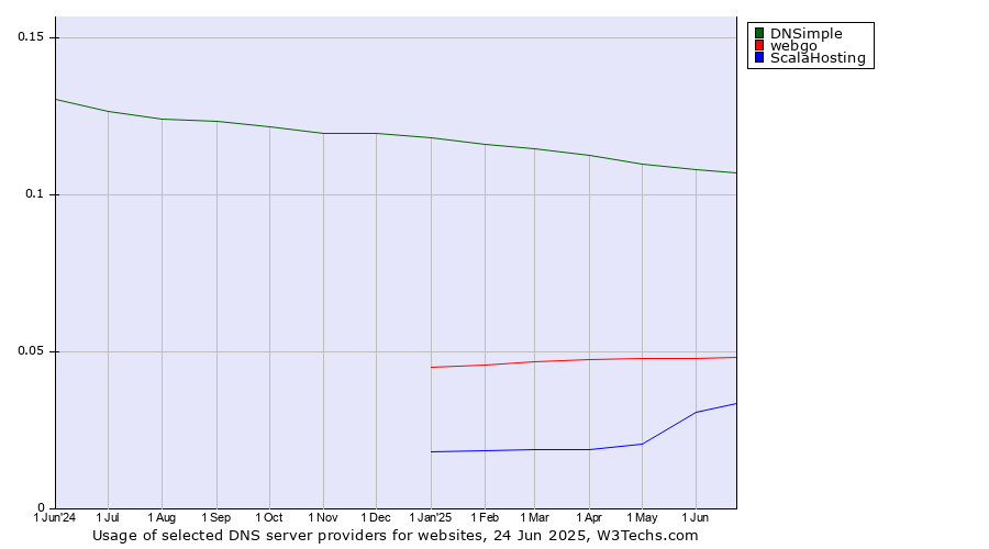 Historical trends in the usage of DNSimple vs. webgo vs. ScalaHosting