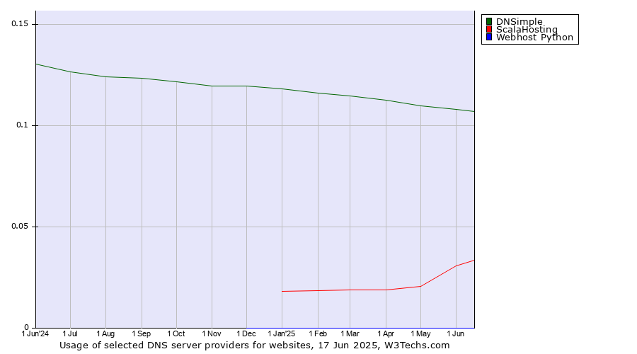 Historical trends in the usage of DNSimple vs. ScalaHosting vs. Webhost Python