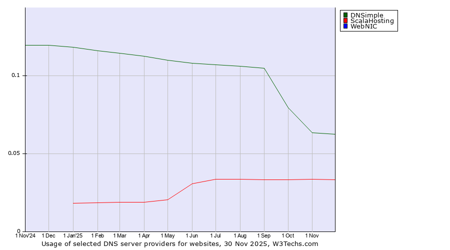 Historical trends in the usage of DNSimple vs. ScalaHosting vs. WebNIC